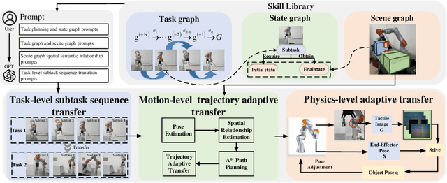 Figure 2 for Semantic-Geometric-Physical-Driven Robot Manipulation Skill Transfer via Skill Library and Tactile Representation