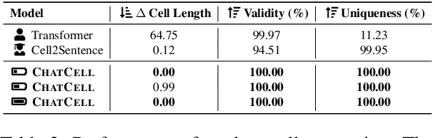 Figure 4 for ChatCell: Facilitating Single-Cell Analysis with Natural Language