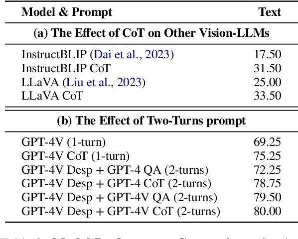 Figure 4 for The Role of Chain-of-Thought in Complex Vision-Language Reasoning Task