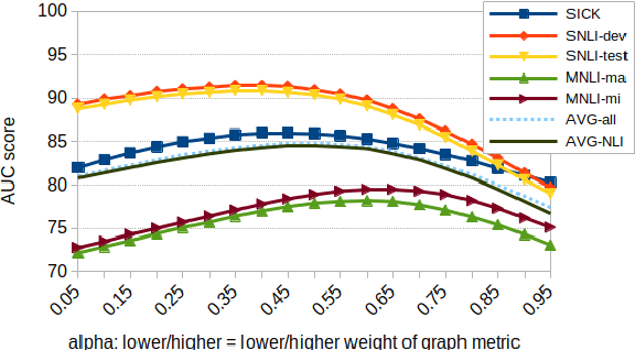 Figure 4 for AMR4NLI: Interpretable and robust NLI measures from semantic graphs