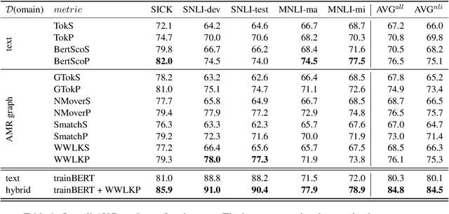 Figure 2 for AMR4NLI: Interpretable and robust NLI measures from semantic graphs