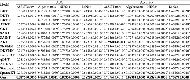 Figure 4 for A Question-centric Multi-experts Contrastive Learning Framework for Improving the Accuracy and Interpretability of Deep Sequential Knowledge Tracing Models