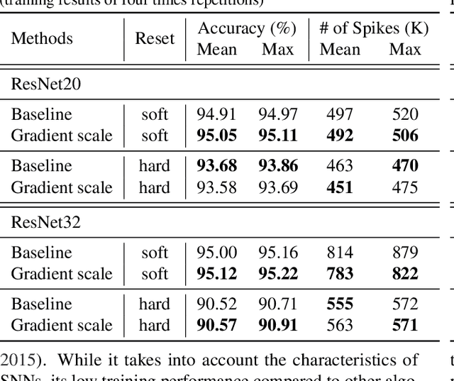 Figure 2 for Gradient Scaling on Deep Spiking Neural Networks with Spike-Dependent Local Information