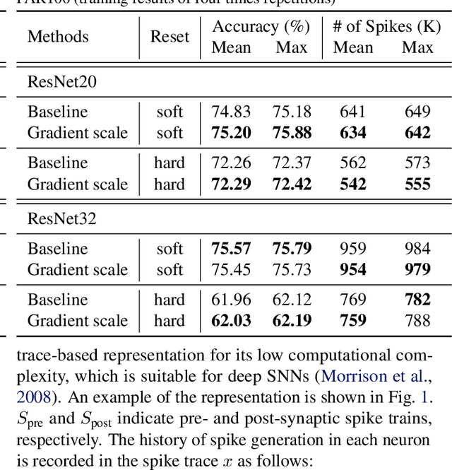 Figure 3 for Gradient Scaling on Deep Spiking Neural Networks with Spike-Dependent Local Information