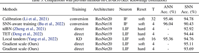 Figure 4 for Gradient Scaling on Deep Spiking Neural Networks with Spike-Dependent Local Information