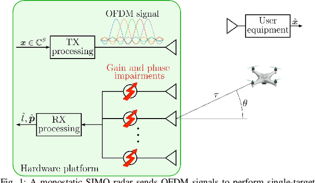 Figure 1 for Unsupervised Learning for Gain-Phase Impairment Calibration in ISAC Systems