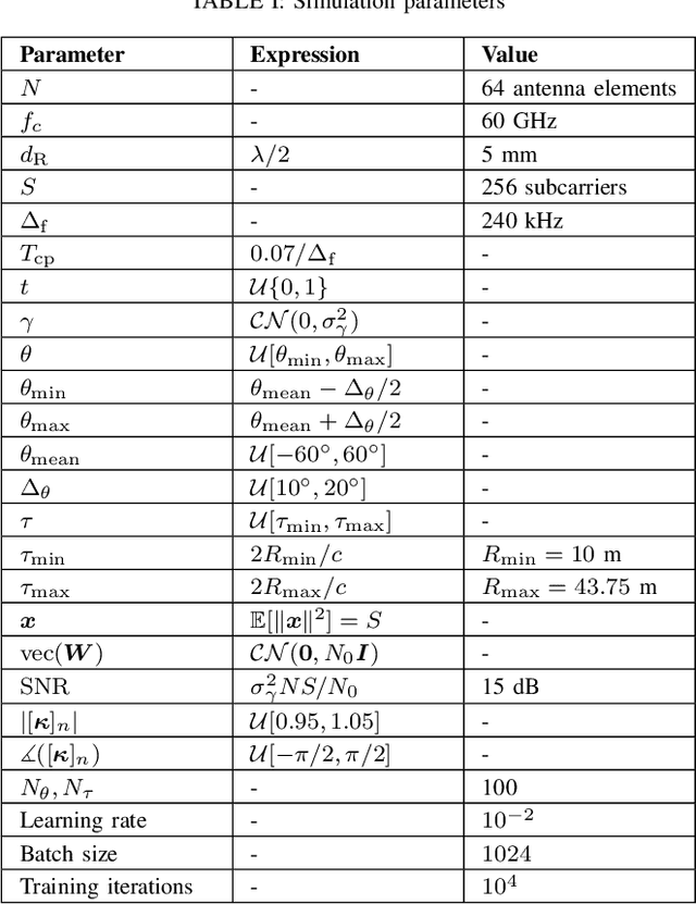 Figure 4 for Unsupervised Learning for Gain-Phase Impairment Calibration in ISAC Systems