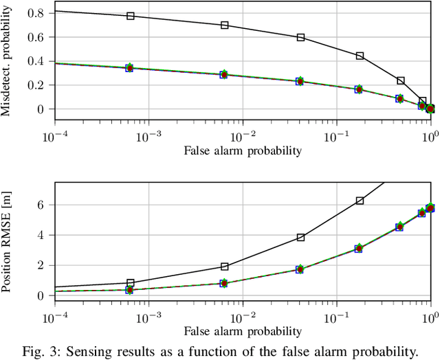 Figure 3 for Unsupervised Learning for Gain-Phase Impairment Calibration in ISAC Systems