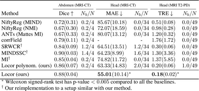 Figure 2 for New multimodal similarity measure for image registration via modeling local functional dependence with linear combination of learned basis functions