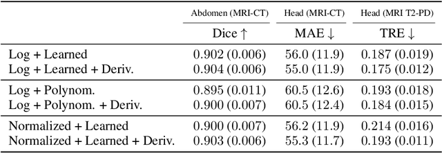 Figure 3 for New multimodal similarity measure for image registration via modeling local functional dependence with linear combination of learned basis functions