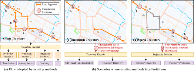 Figure 1 for GenSTL: General Sparse Trajectory Learning via Auto-regressive Generation of Feature Domains