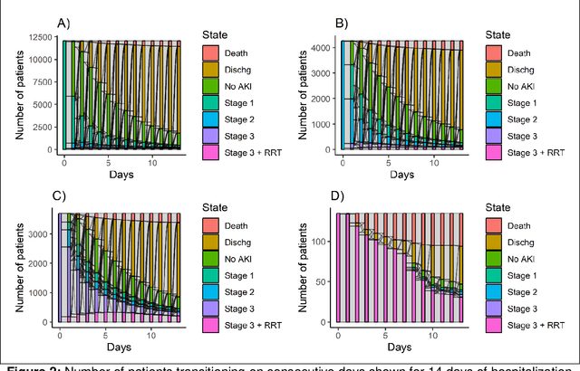 Figure 3 for Clinical Courses of Acute Kidney Injury in Hospitalized Patients: A Multistate Analysis