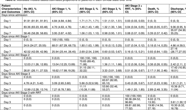 Figure 4 for Clinical Courses of Acute Kidney Injury in Hospitalized Patients: A Multistate Analysis