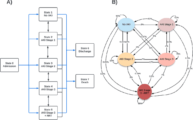 Figure 1 for Clinical Courses of Acute Kidney Injury in Hospitalized Patients: A Multistate Analysis