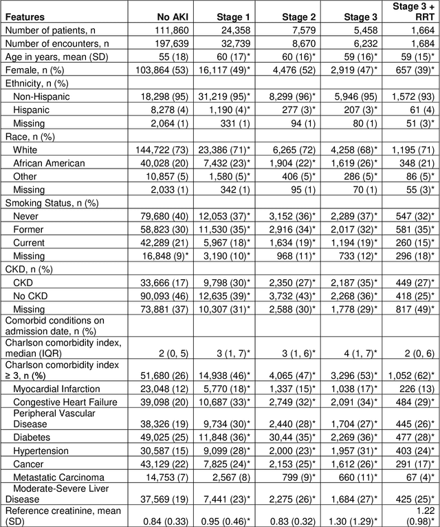 Figure 2 for Clinical Courses of Acute Kidney Injury in Hospitalized Patients: A Multistate Analysis