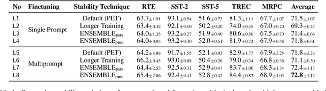 Figure 2 for MEAL: Stable and Active Learning for Few-Shot Prompting