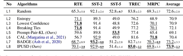 Figure 4 for MEAL: Stable and Active Learning for Few-Shot Prompting