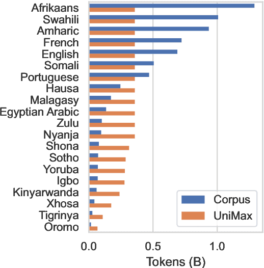 Figure 1 for Lugha-Llama: Adapting Large Language Models for African Languages