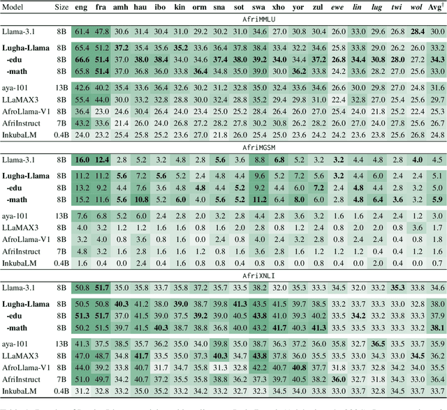 Figure 2 for Lugha-Llama: Adapting Large Language Models for African Languages