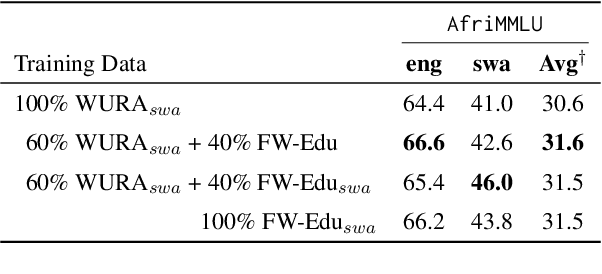 Figure 4 for Lugha-Llama: Adapting Large Language Models for African Languages