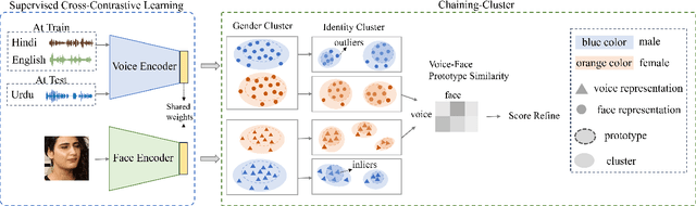 Figure 1 for Contrastive Learning-based Chaining-Cluster for Multilingual Voice-Face Association