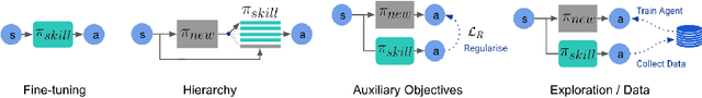 Figure 1 for SkillS: Adaptive Skill Sequencing for Efficient Temporally-Extended Exploration