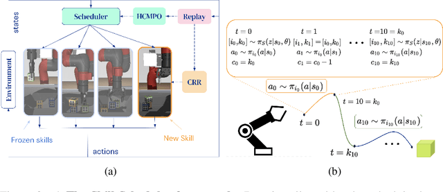 Figure 3 for SkillS: Adaptive Skill Sequencing for Efficient Temporally-Extended Exploration