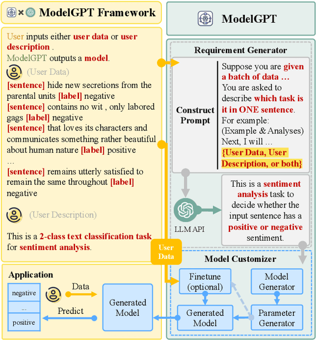 Figure 1 for ModelGPT: Unleashing LLM's Capabilities for Tailored Model Generation