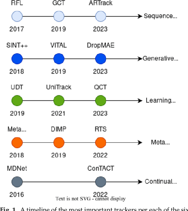 Figure 1 for Beyond Traditional Single Object Tracking: A Survey