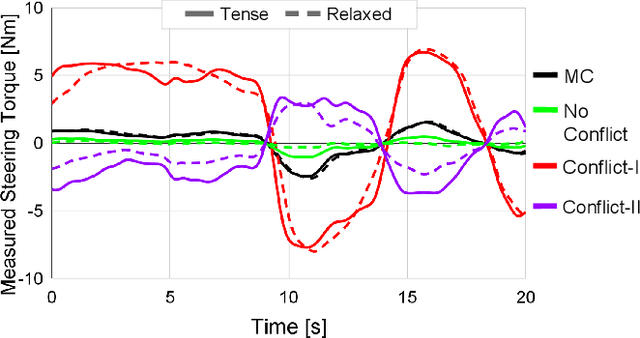 Figure 2 for Model-based Evaluation of Driver Control Workloads in Haptic-based Driver Assistance Systems