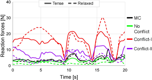 Figure 3 for Model-based Evaluation of Driver Control Workloads in Haptic-based Driver Assistance Systems