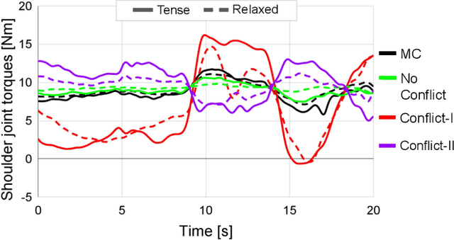 Figure 4 for Model-based Evaluation of Driver Control Workloads in Haptic-based Driver Assistance Systems