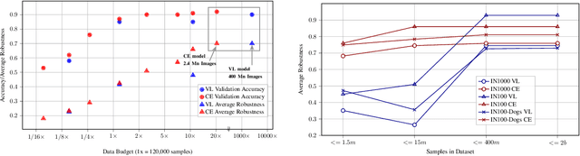 Figure 1 for Distributionally Robust Classification on a Data Budget