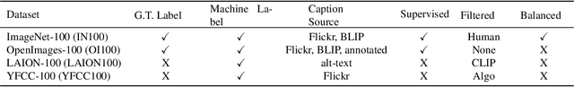 Figure 2 for Distributionally Robust Classification on a Data Budget