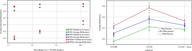 Figure 4 for Distributionally Robust Classification on a Data Budget