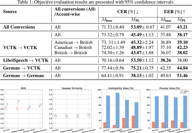 Figure 1 for Improving Voice Quality in Speech Anonymization With Just Perception-Informed Losses