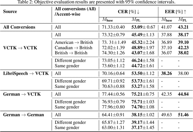 Figure 2 for Improving Voice Quality in Speech Anonymization With Just Perception-Informed Losses