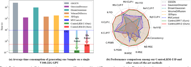 Figure 1 for ControLRM: Fast and Controllable 3D Generation via Large Reconstruction Model