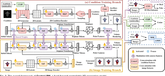 Figure 3 for ControLRM: Fast and Controllable 3D Generation via Large Reconstruction Model