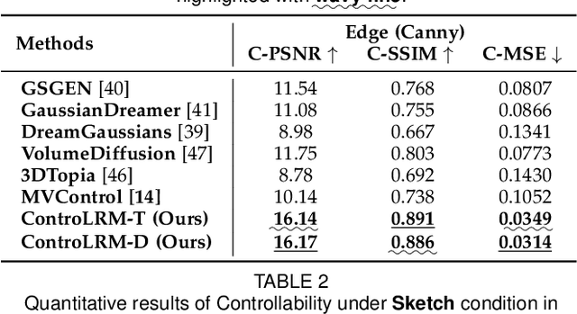 Figure 2 for ControLRM: Fast and Controllable 3D Generation via Large Reconstruction Model