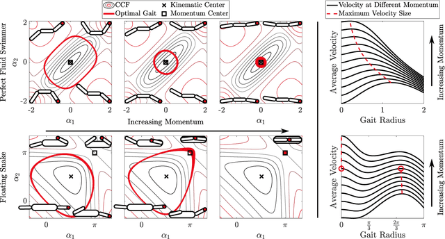 Figure 1 for Geometric Gait Optimization for Inertia-Dominated Systems With Nonzero Net Momentum