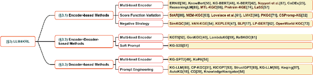 Figure 3 for Large Language Model Enhanced Knowledge Representation Learning: A Survey