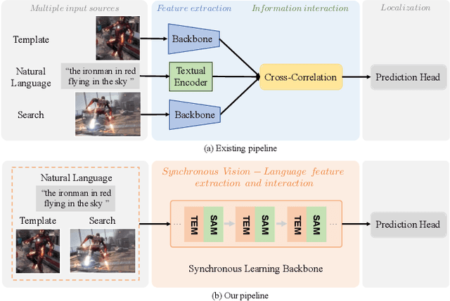 Figure 1 for Beyond Visual Cues: Synchronously Exploring Target-Centric Semantics for Vision-Language Tracking