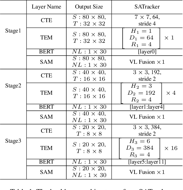 Figure 2 for Beyond Visual Cues: Synchronously Exploring Target-Centric Semantics for Vision-Language Tracking