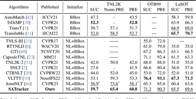 Figure 4 for Beyond Visual Cues: Synchronously Exploring Target-Centric Semantics for Vision-Language Tracking