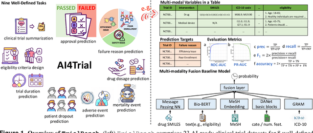 Figure 1 for TrialBench: Multi-Modal Artificial Intelligence-Ready Clinical Trial Datasets