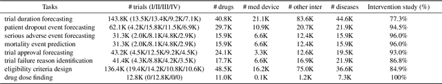 Figure 4 for TrialBench: Multi-Modal Artificial Intelligence-Ready Clinical Trial Datasets