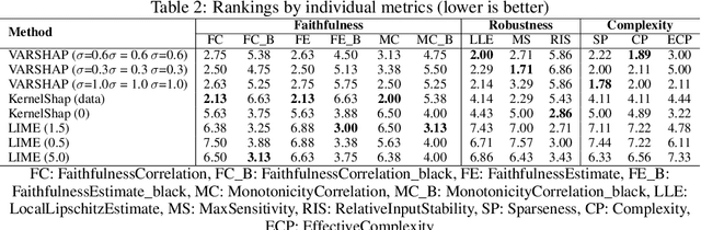 Figure 4 for VARSHAP: Addressing Global Dependency Problems in Explainable AI with Variance-Based Local Feature Attribution