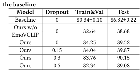 Figure 3 for Multimodal Emotion Recognition with Vision-language Prompting and Modality Dropout