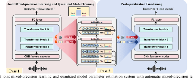 Figure 1 for Effective and Efficient Mixed Precision Quantization of Speech Foundation Models